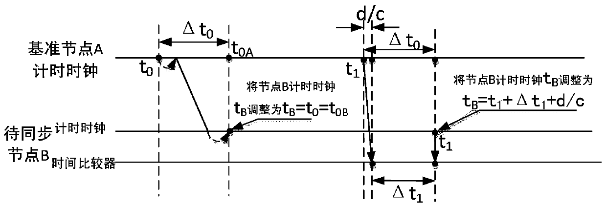 A Time Synchronization Method for Wireless Sensor Networks