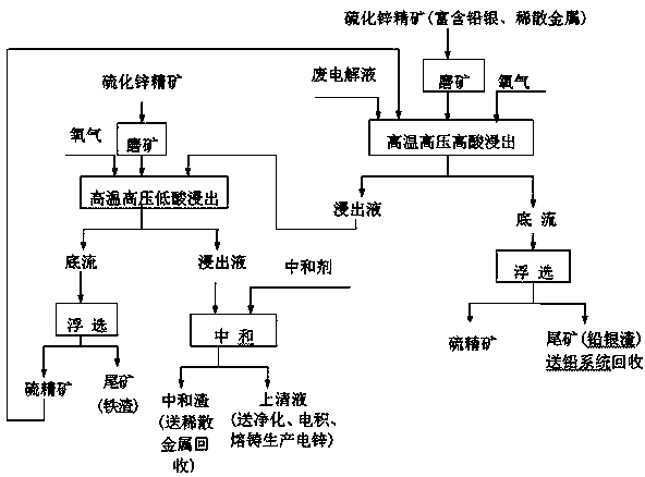 Method for leaching zinc and recovering valuable metals through carrying out pressurized oxidation on zinc sulfide concentrates