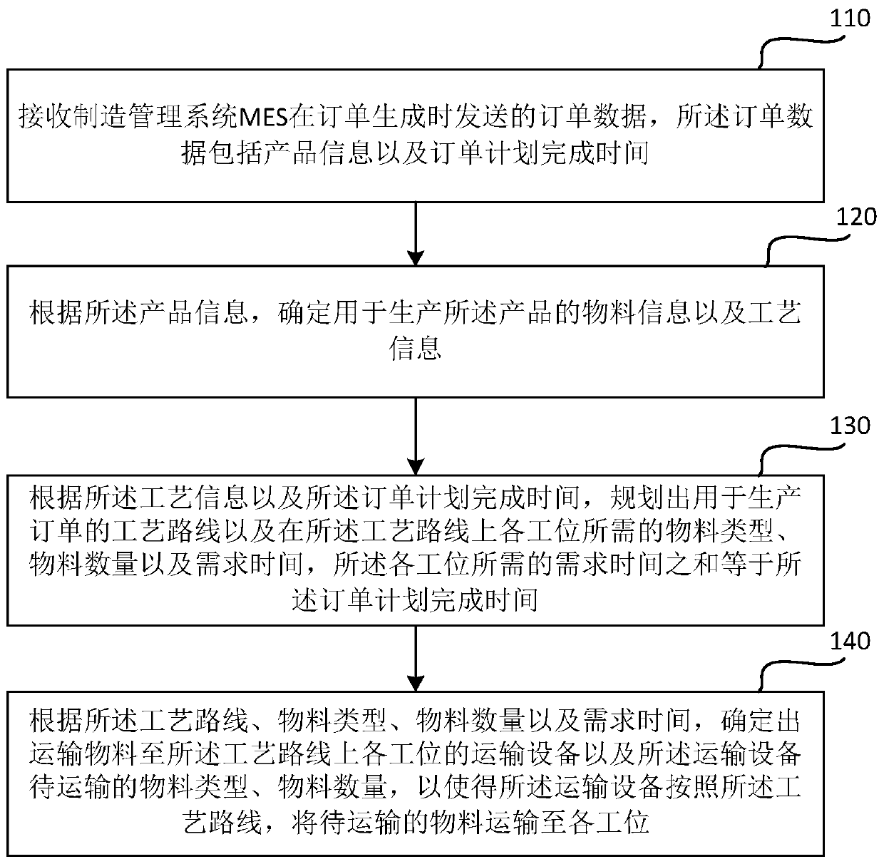 An industrial field logistics planning method and device