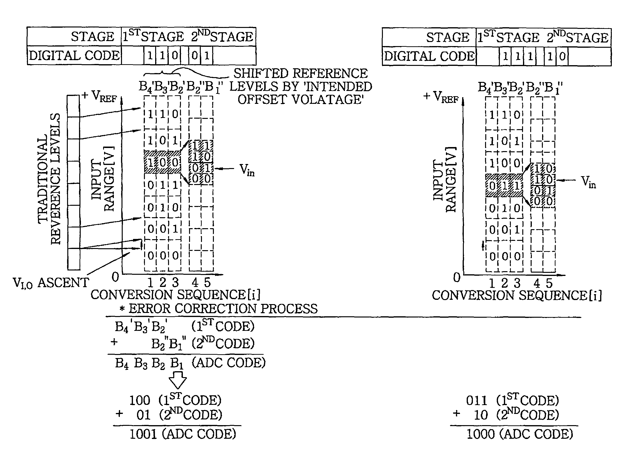 Method and apparatus for digital error correction for binary successive approximation ADC