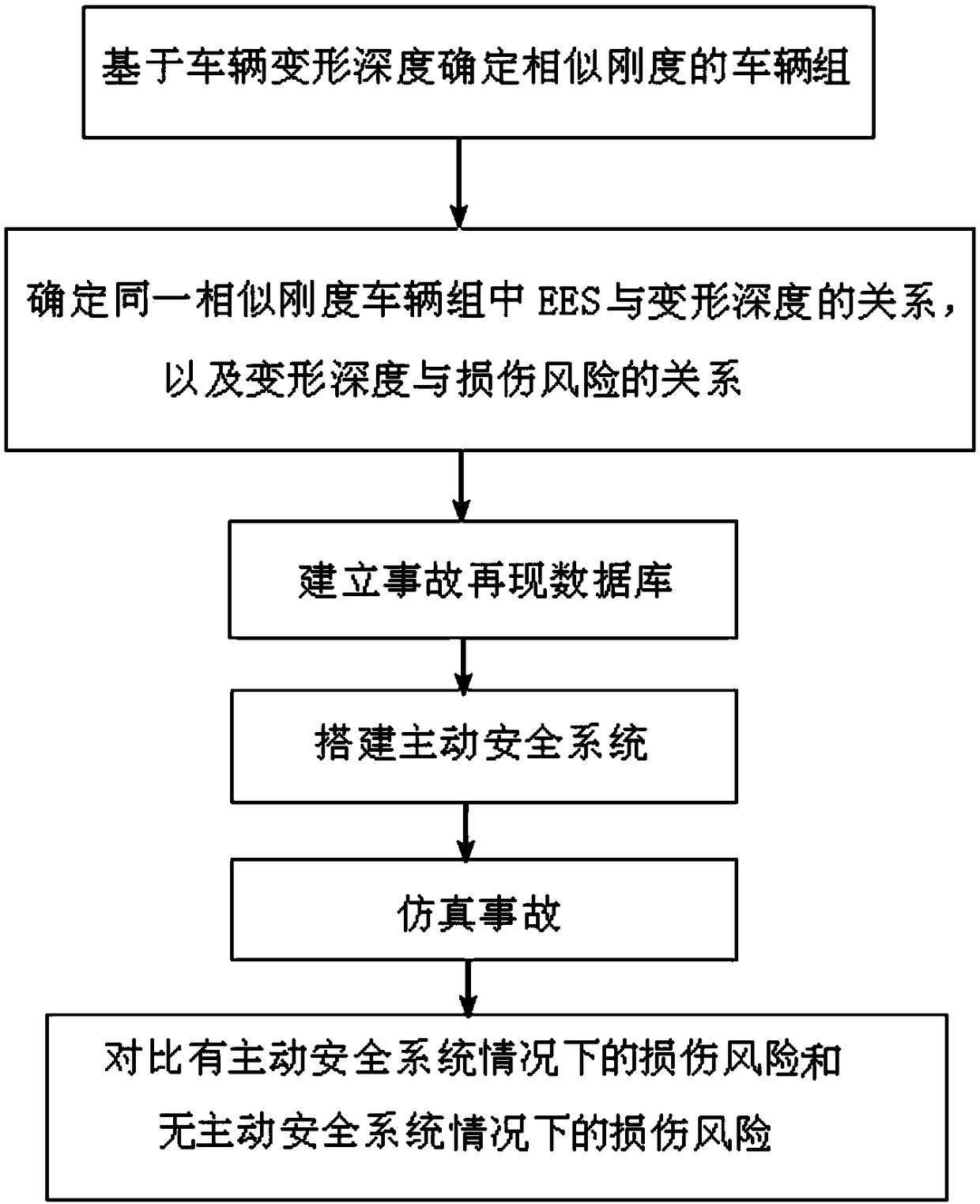 Prediction method of vehicle active safety system effectiveness based on collision deformation depth