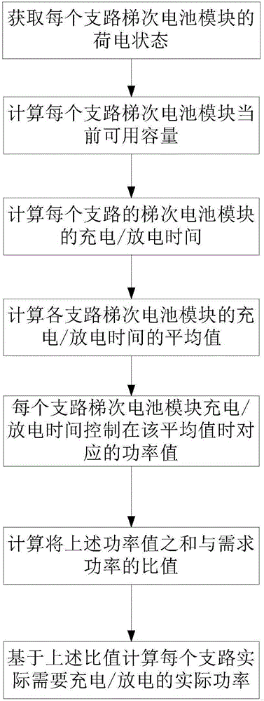 Method and system for managing energy in echelon battery pack energy storage station