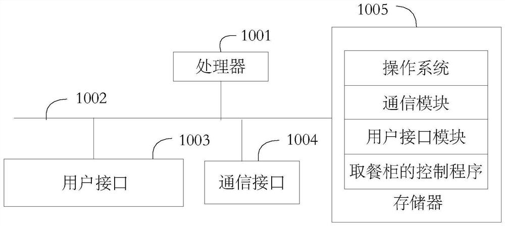 Control method of meal taking cabinet, meal taking cabinet and computer readable storage medium