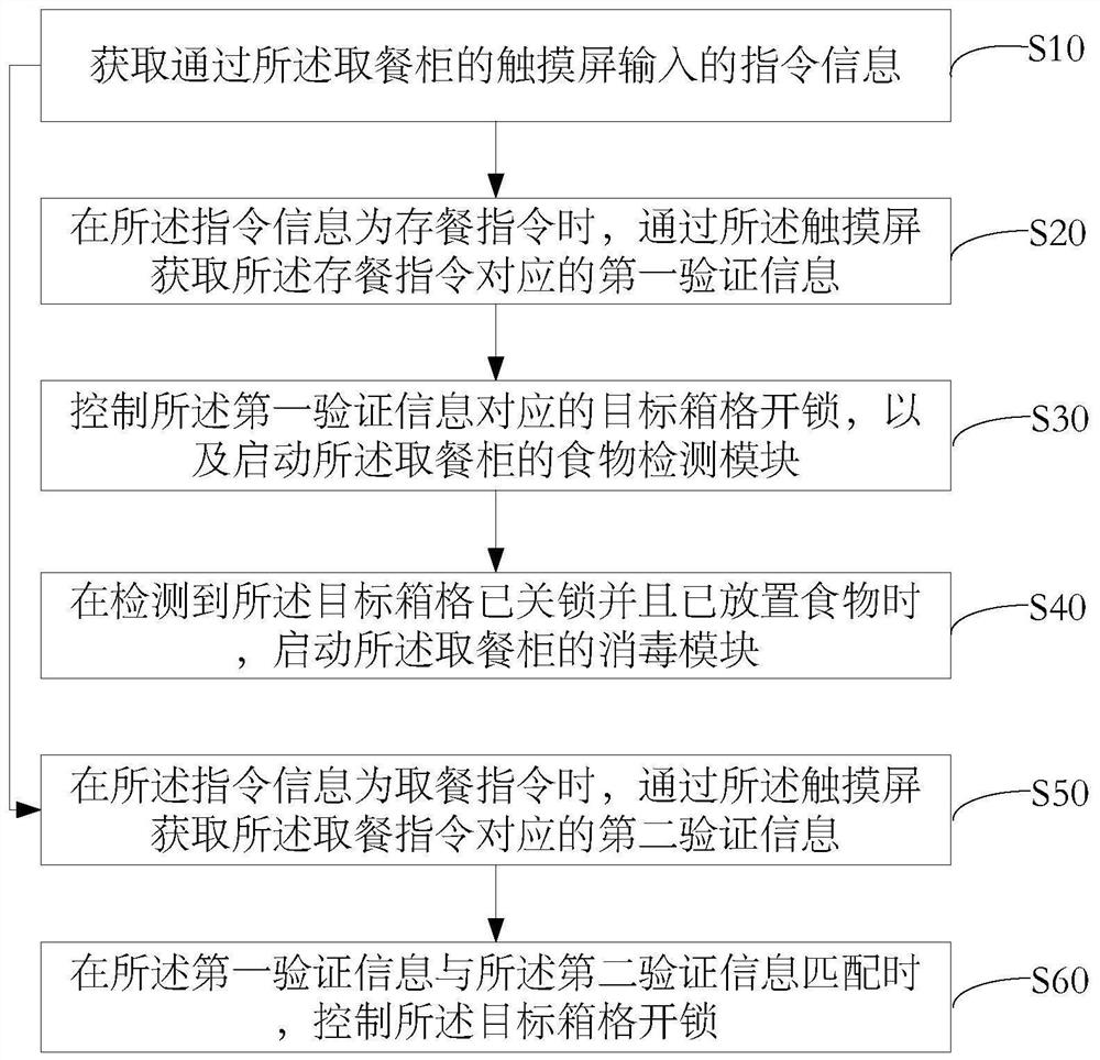 Control method of meal taking cabinet, meal taking cabinet and computer readable storage medium