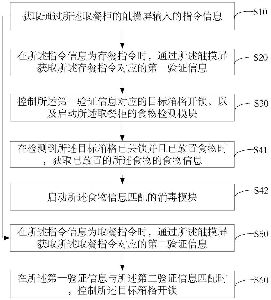 Control method of meal taking cabinet, meal taking cabinet and computer readable storage medium