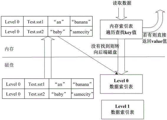 Distributed storage method based on KEY-VALUE pair