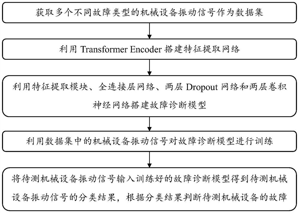 Transform-based fault diagnosis method