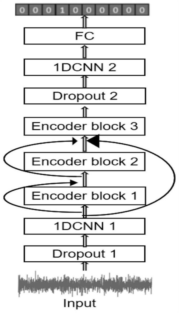 Transform-based fault diagnosis method