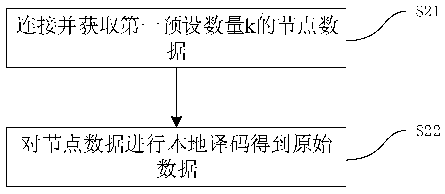 Distributed storage method and transmission decoding method