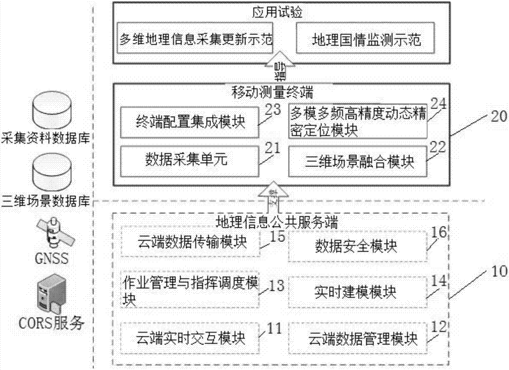 Three-dimensional geographic information acquisition system