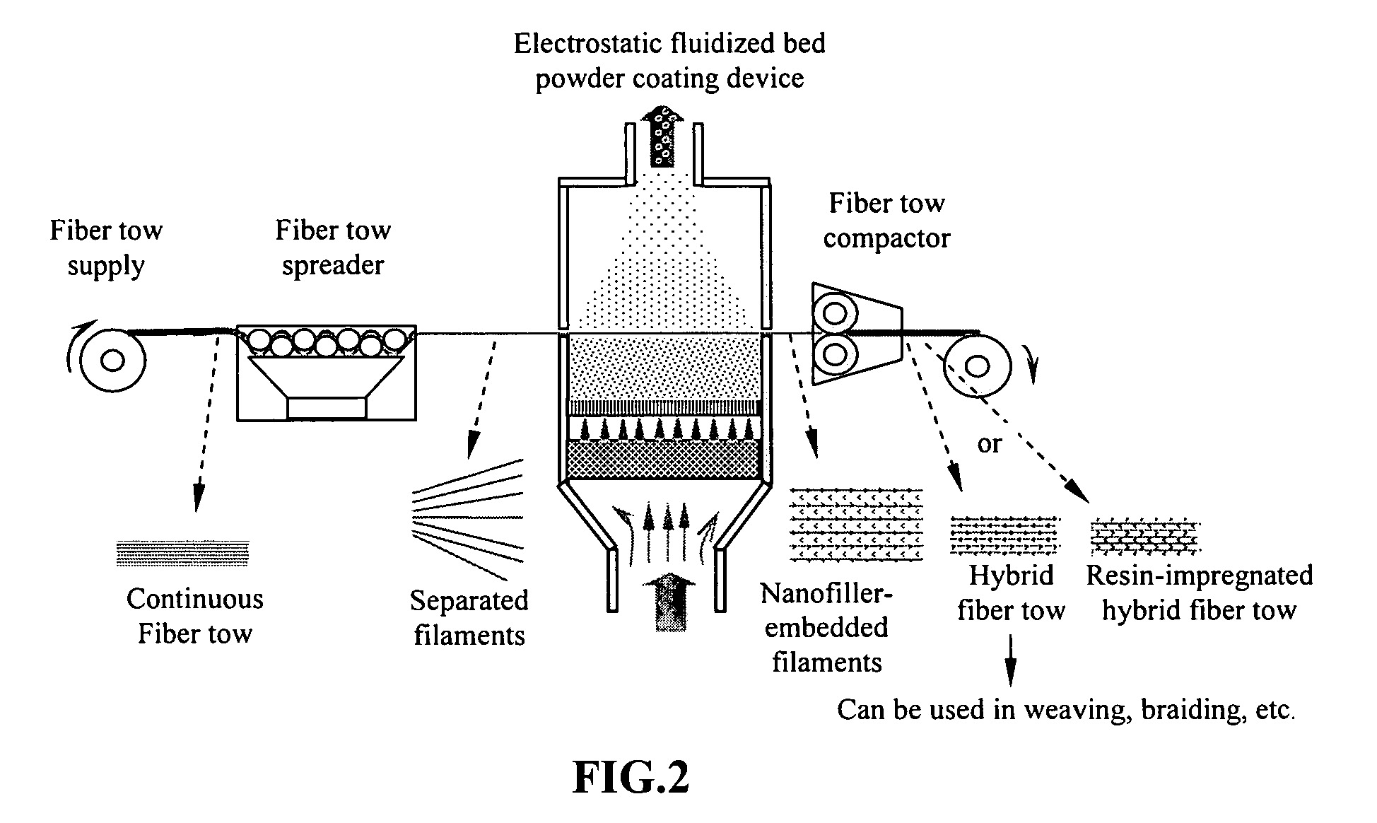 Hybrid fiber tows containning both nano-fillers and continuous fibers, hybrid composites, and their production processes