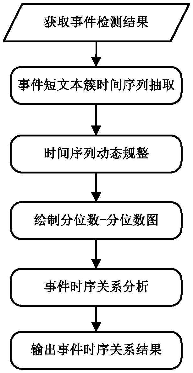 Time series analysis method of social network events