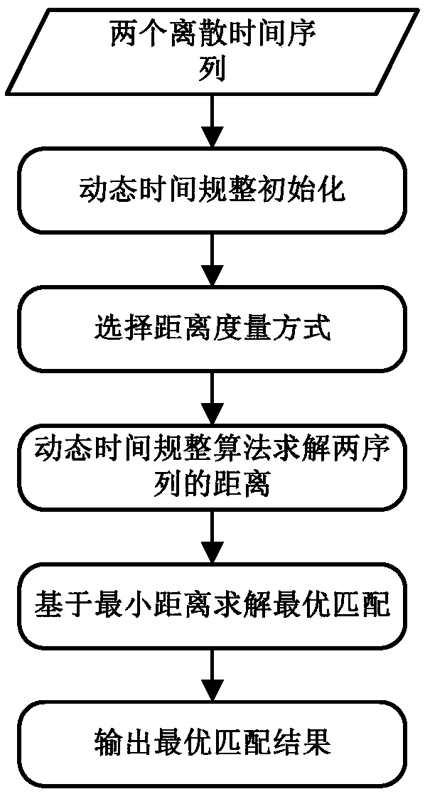 Time series analysis method of social network events