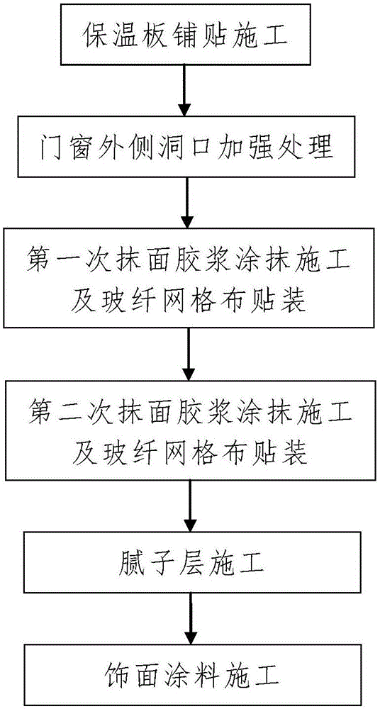 Construction method of external thermal insulation system of foam cement thermal insulation board outer wall