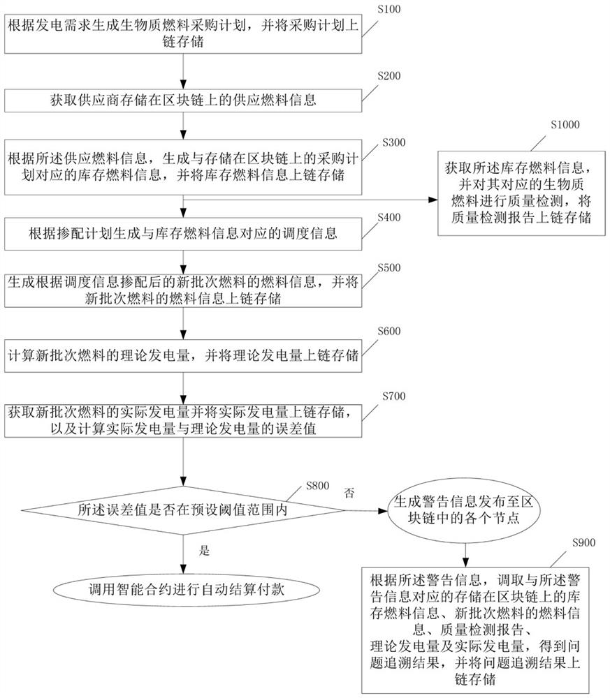 A blockchain-based biomass fuel traceability management method, device and system