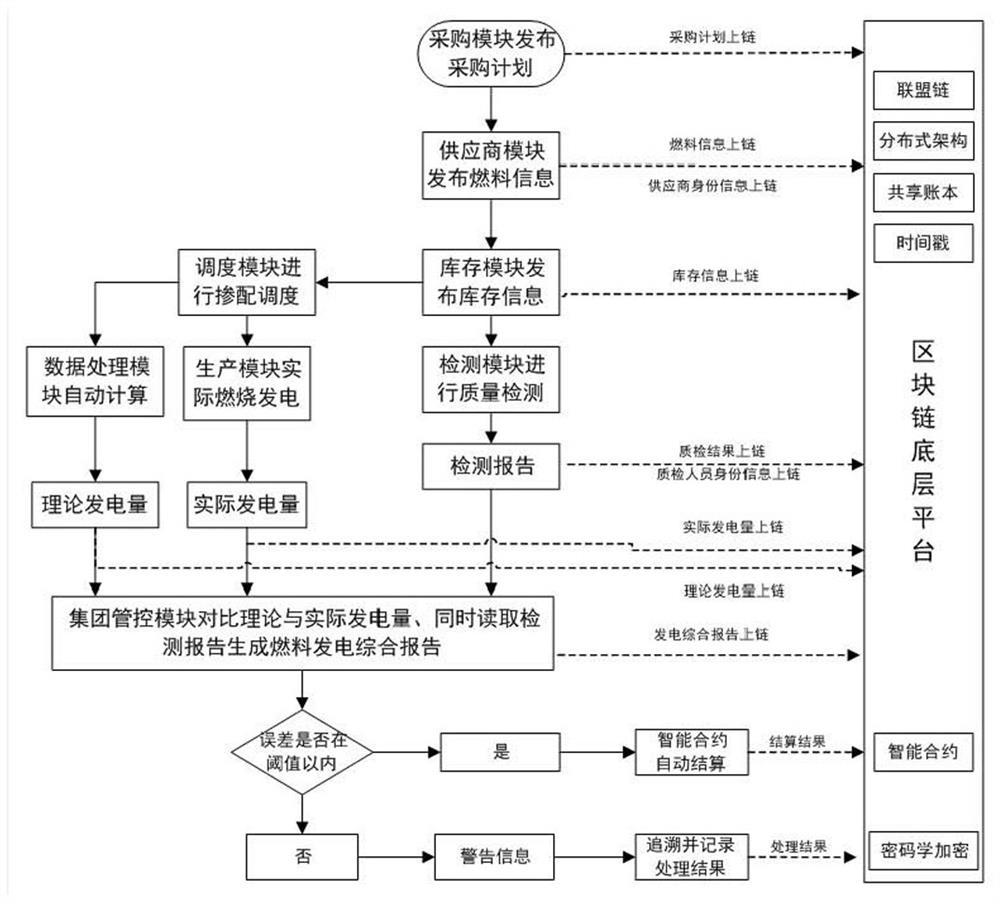 A blockchain-based biomass fuel traceability management method, device and system