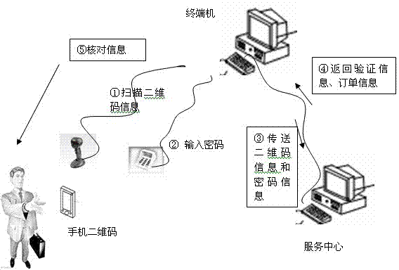 Mobile phone two-dimensional code safe use method based on information hiding