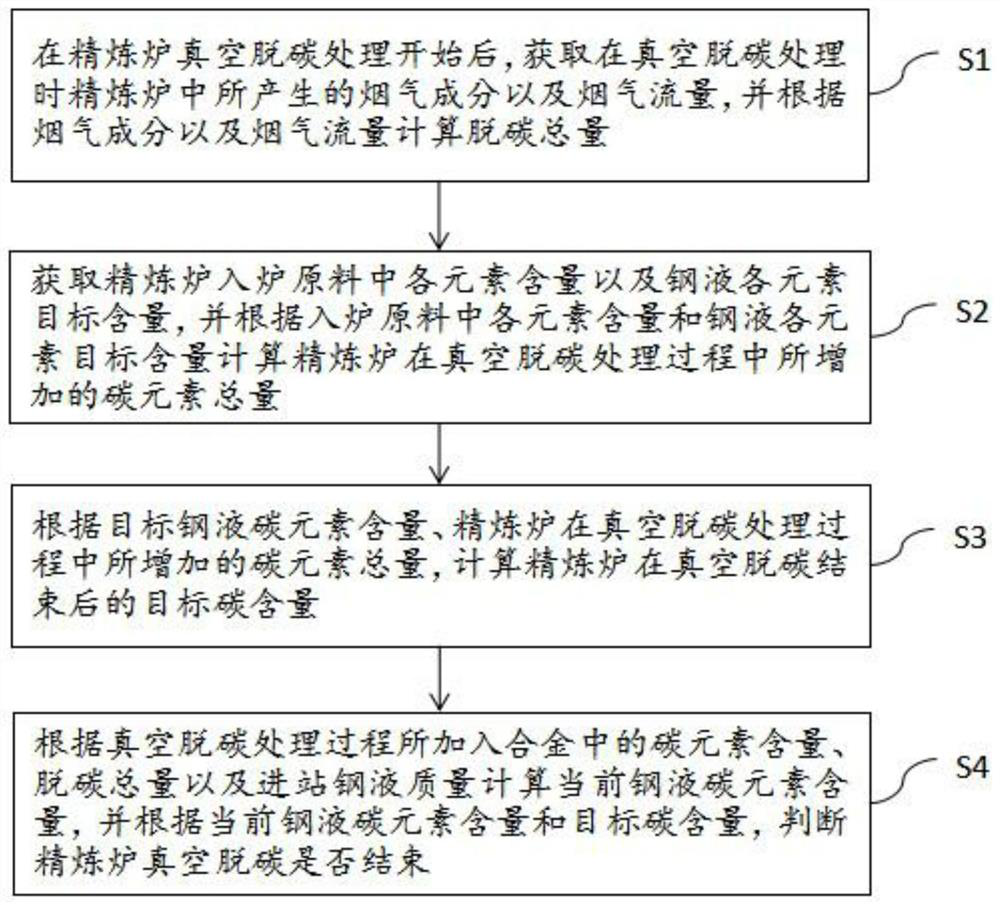 Refining furnace decarburization end point detection method and detection system