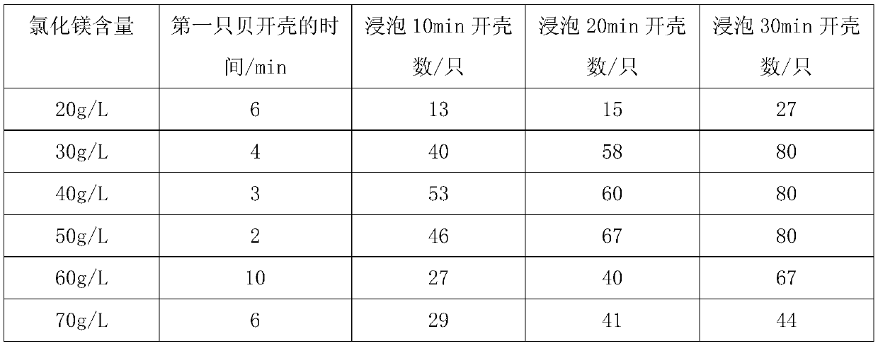 Shell opening solution and method for pearl oyster and nucleus insertion method of shell opening solution