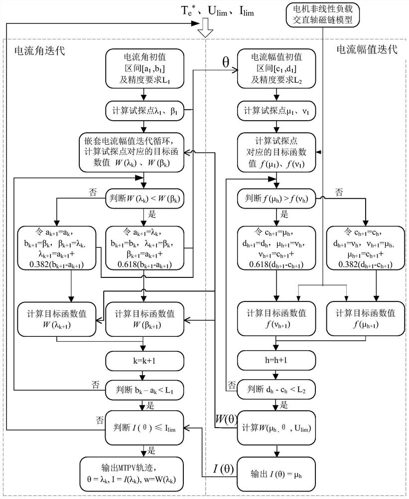 Search method and online control method for current trajectory of permanent magnet synchronous motor mtpv control