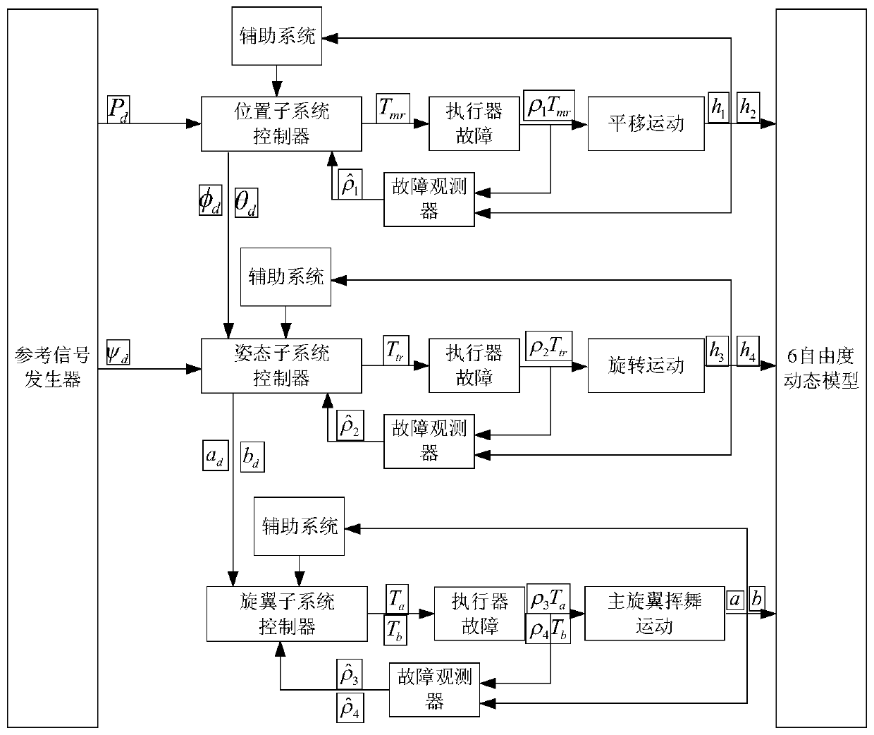 Robust fault-tolerant tracing method of unmanned helicopter