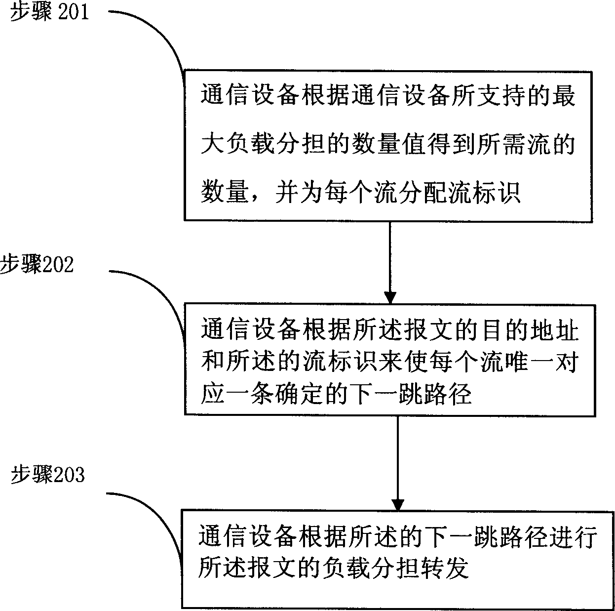 Load sharing method