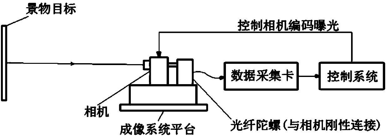 Quick recovery method of remote sensing image based on vibration detection of fiber-optic gyroscope and coding exposure