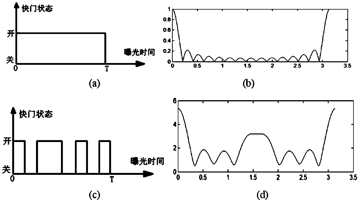 Quick recovery method of remote sensing image based on vibration detection of fiber-optic gyroscope and coding exposure