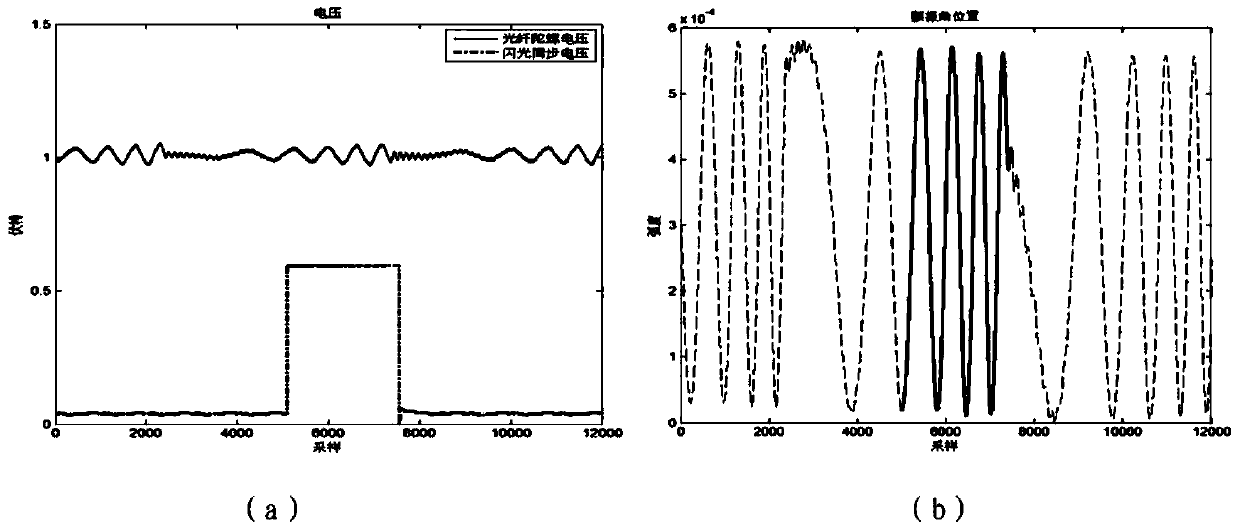 Quick recovery method of remote sensing image based on vibration detection of fiber-optic gyroscope and coding exposure