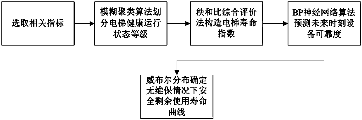 Method for determining safe remaining service life of elevator without maintenance