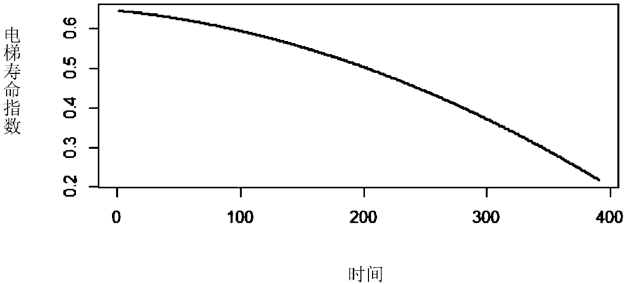 Method for determining safe remaining service life of elevator without maintenance