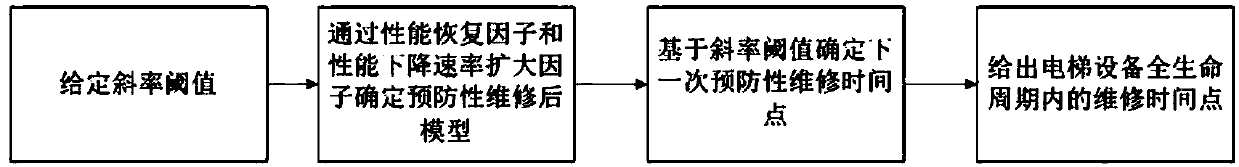 Method for determining safe remaining service life of elevator without maintenance