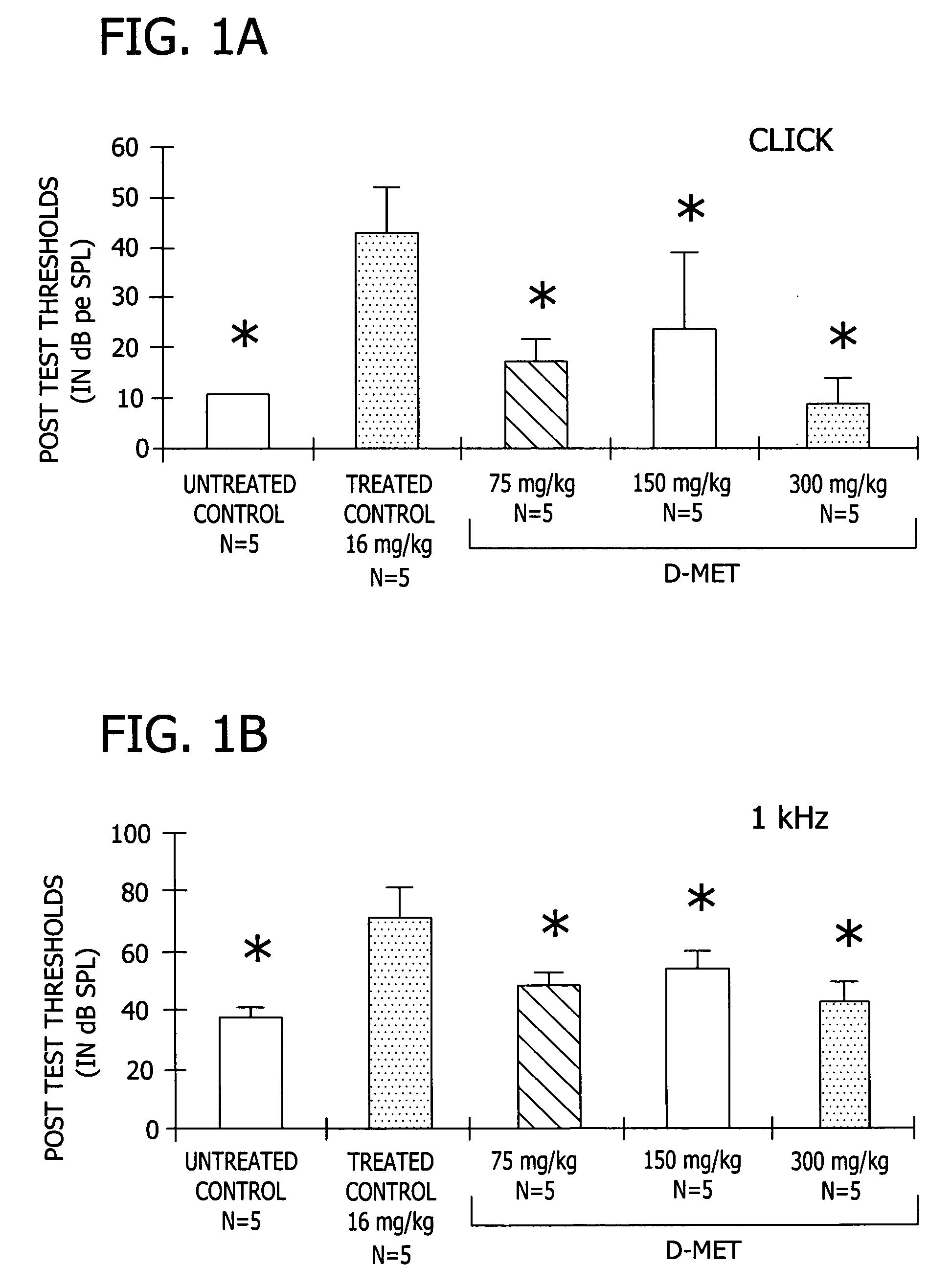 Therapeutic use of D-methionine to reduce the toxicity of noise