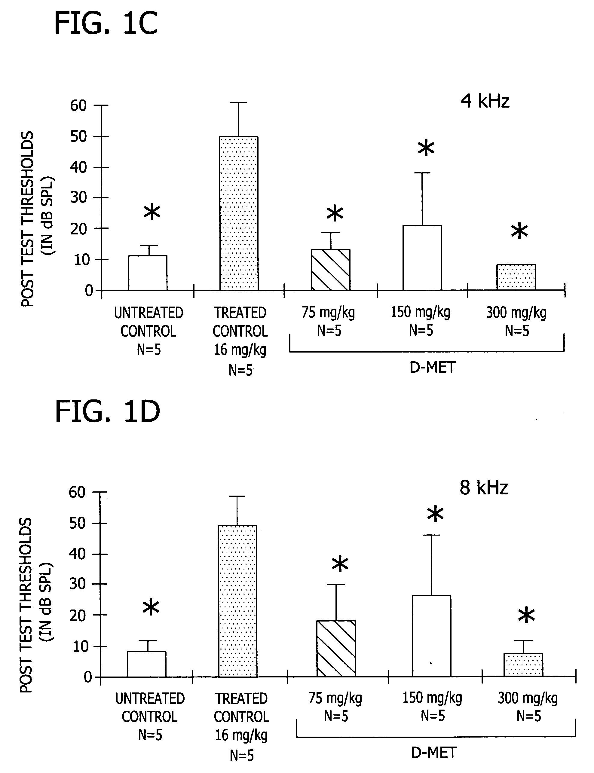 Therapeutic use of D-methionine to reduce the toxicity of noise