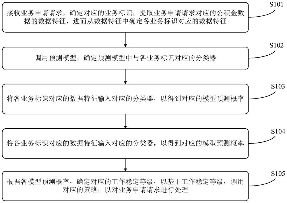 Data processing method and device, electronic equipment and computer readable medium