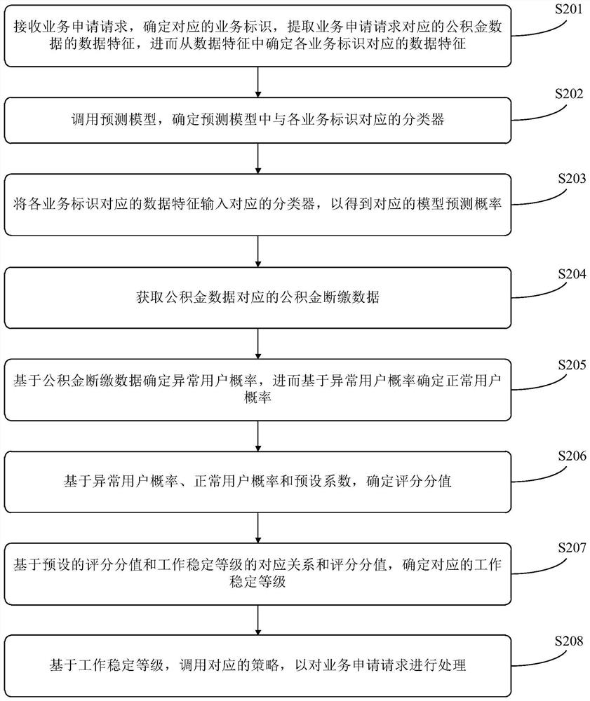 Data processing method and device, electronic equipment and computer readable medium