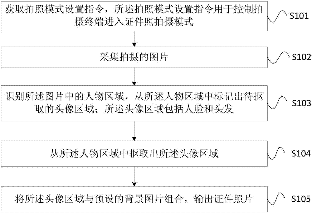 Identification photo generation method and apparatus