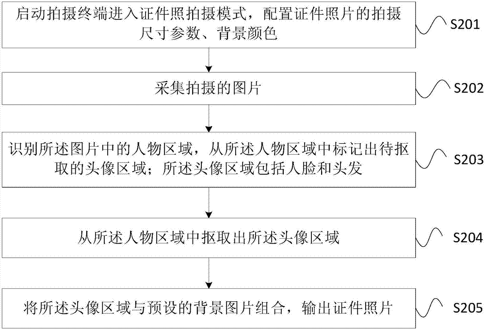 Identification photo generation method and apparatus