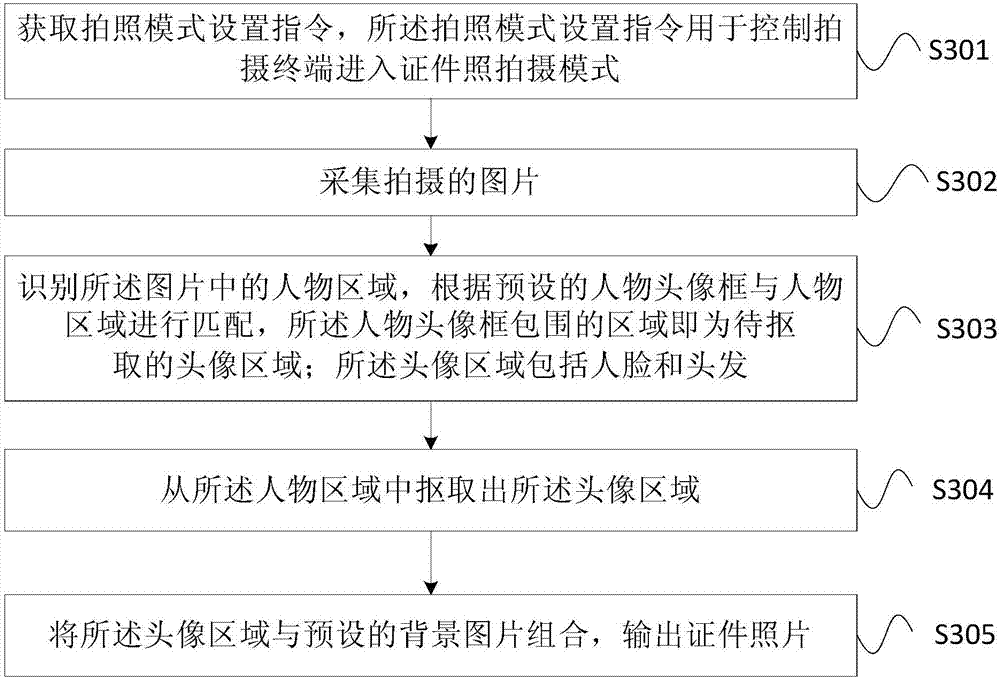 Identification photo generation method and apparatus