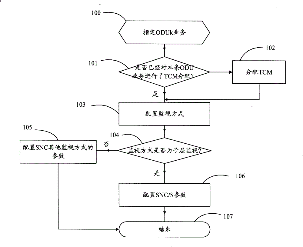 Method and device realizing connection protection of monitor subnet of k order optical channel data unit sublayer