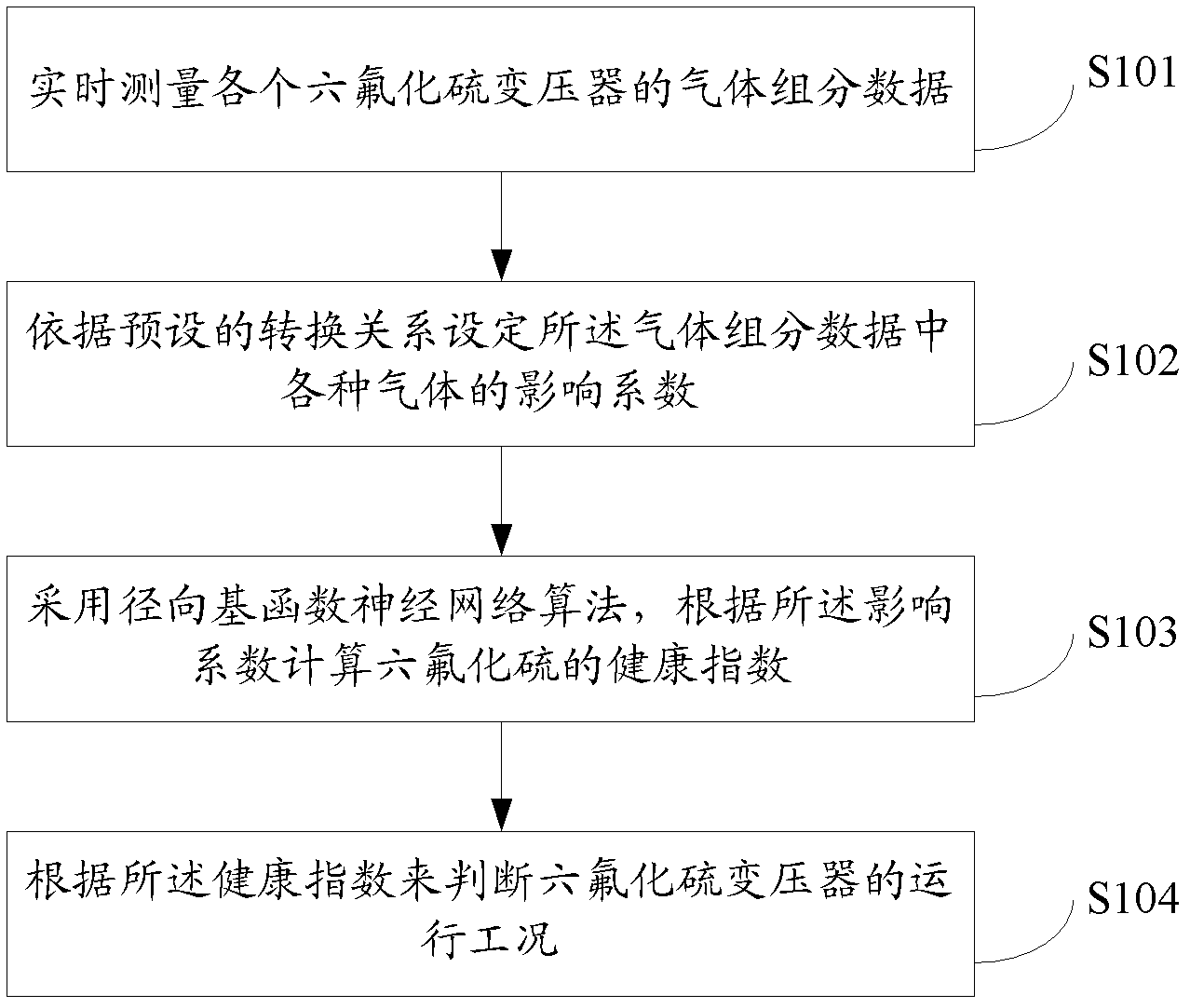 Method for estimating operation condition of sulfur hexafluoride transformers