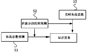 Prediction method and system for multiple traffic means of comprehensive passenger traffic hub