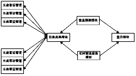 Prediction method and system for multiple traffic means of comprehensive passenger traffic hub