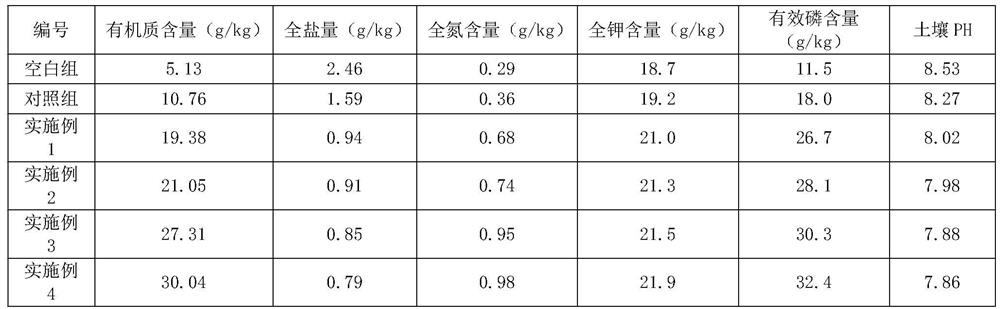 Preparation method of organic-inorganic environment-friendly pollution-free fertilizer