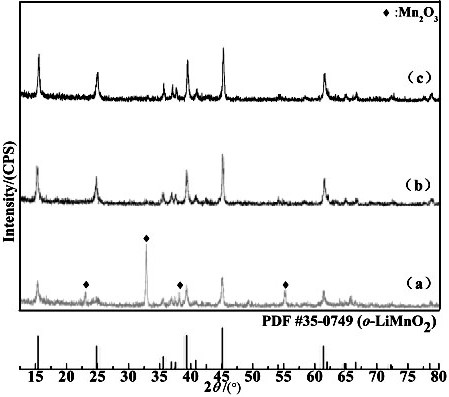 A kind of preparation method of low lithium manganese ratio layered lithium manganese oxide cathode material