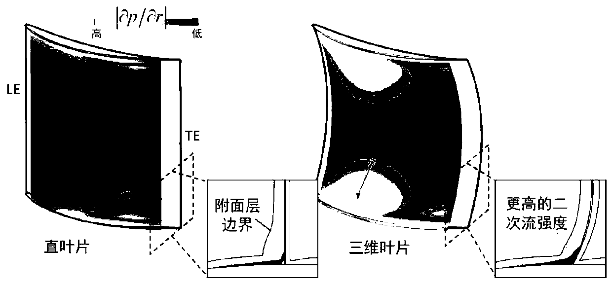 A three-dimensional blade modeling method for a multistage axial flow compressor based on an end region boundary layer and a blade