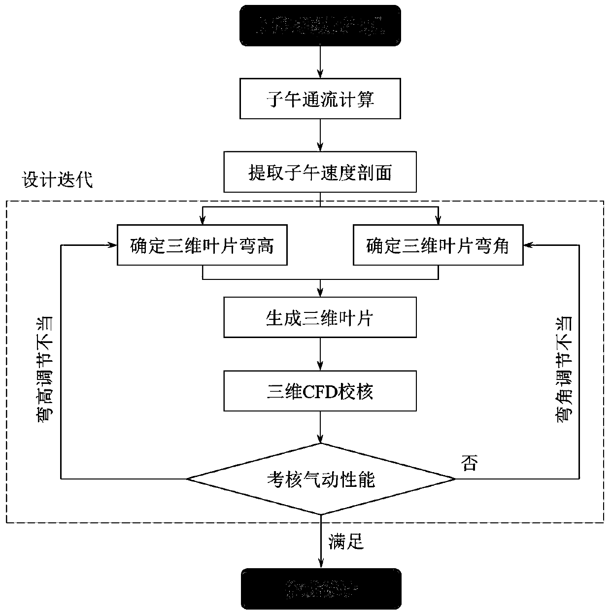 A three-dimensional blade modeling method for a multistage axial flow compressor based on an end region boundary layer and a blade