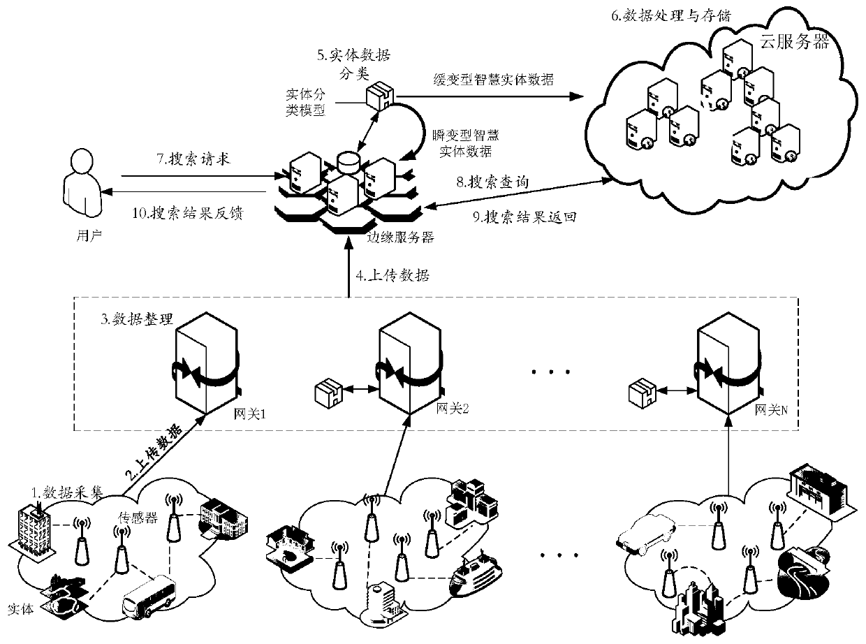 Edge intelligent data classification storage method