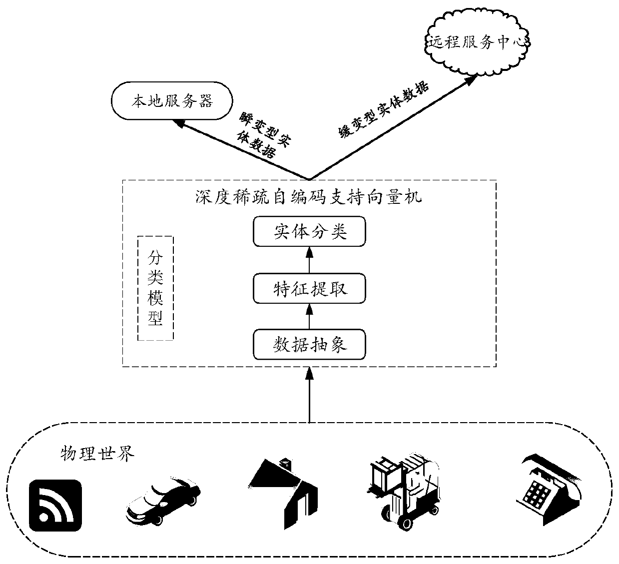 Edge intelligent data classification storage method