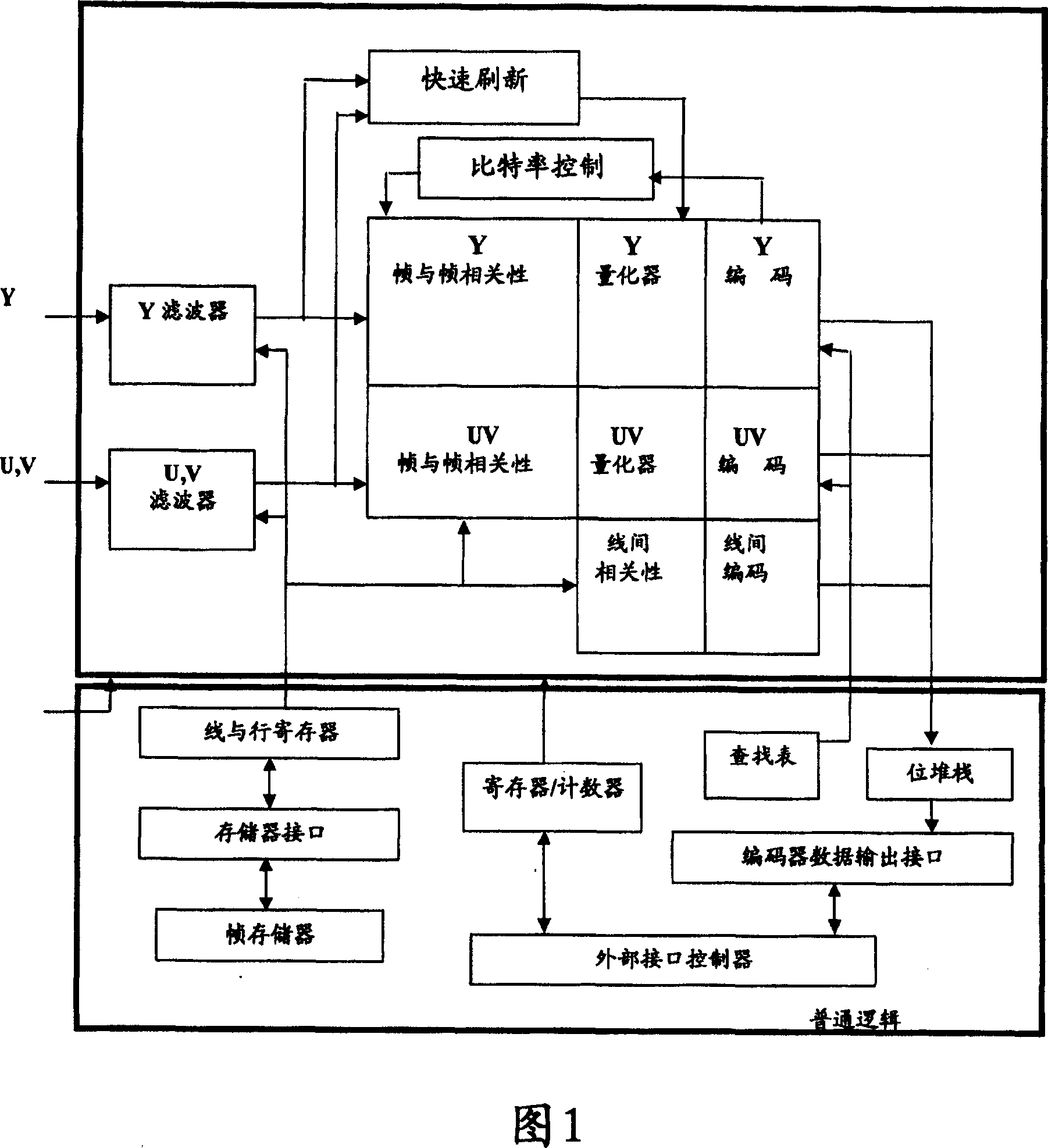 A method to quantify difference for video code processing and its device